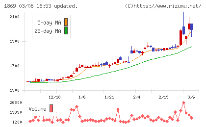 名工建設チャート