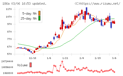 アストロスケールホールディングスチャート
