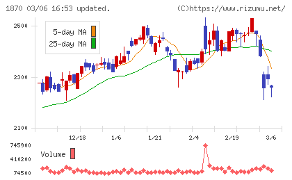 矢作建設工業チャート