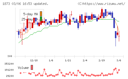 日本ハウスホールディングスチャート