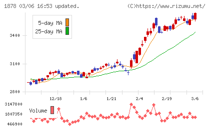 大東建託チャート