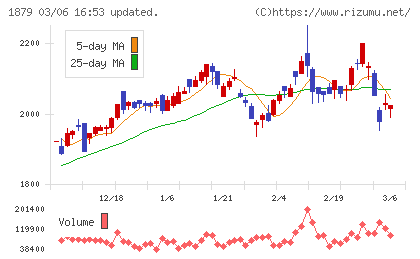新日本建設チャート