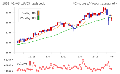 東亜道路工業チャート