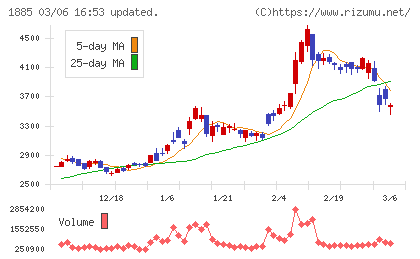 東亜建設工業チャート