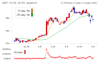 日本国土開発チャート