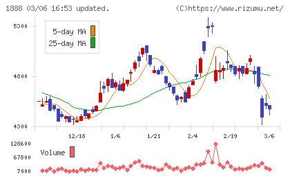 若築建設チャート