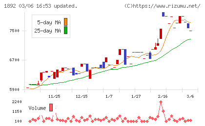 徳倉建設チャート
