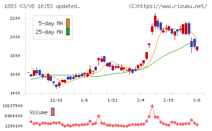 五洋建設チャート