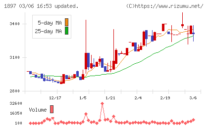 金下建設チャート