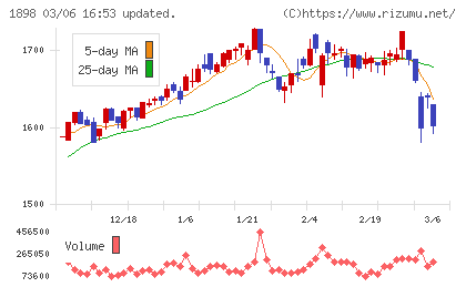 世紀東急工業チャート