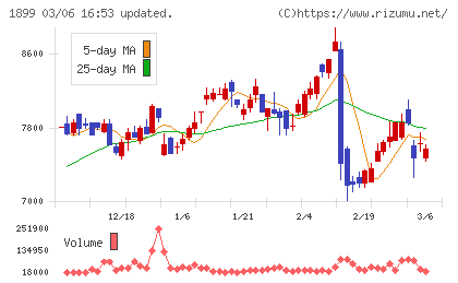 福田組チャート