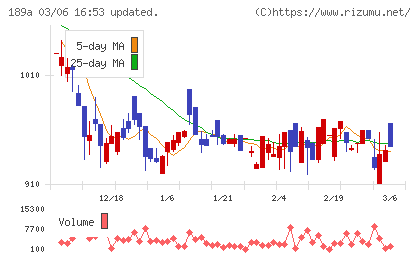 Ｄ＆Ｍカンパニーチャート