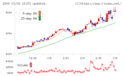 大成温調チャート