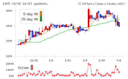 テノックスチャート