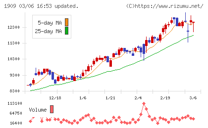 日本ドライケミカルチャート