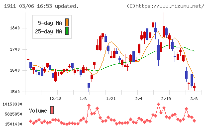 住友林業チャート