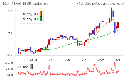 日本基礎技術チャート