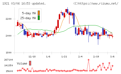 巴コーポレーションチャート