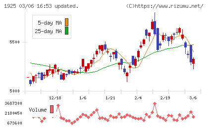大和ハウス工業チャート