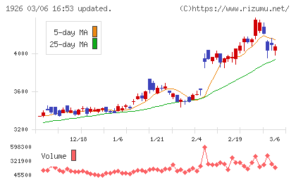ライト工業チャート