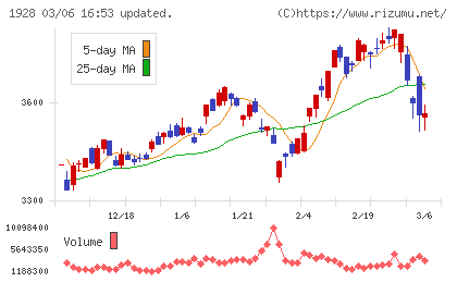 積水ハウスチャート