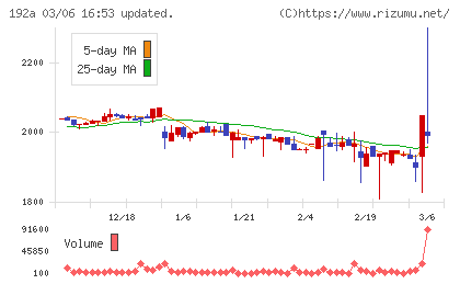 インテグループチャート
