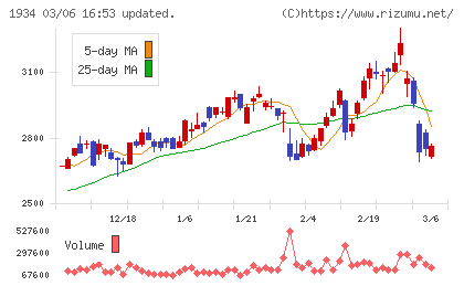 ユアテックチャート