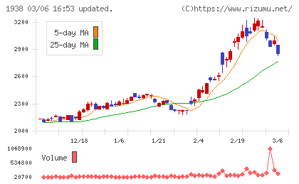 日本リーテックチャート