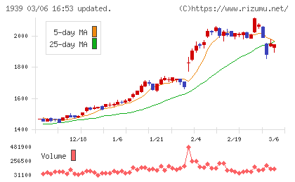 四電工チャート