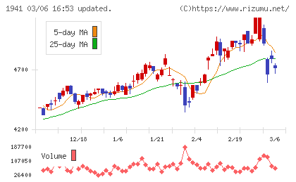 中電工チャート