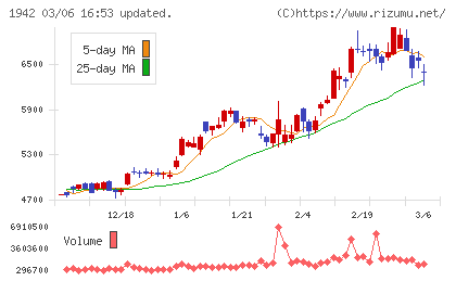 関電工チャート