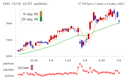 きんでんチャート