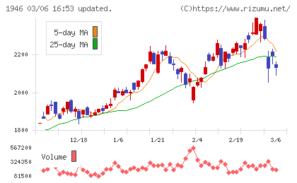 トーエネックチャート