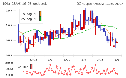 ＷＯＬＶＥＳ　ＨＡＮＤチャート