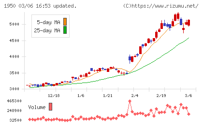 日本電設工業チャート