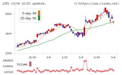 エクシオグループチャート
