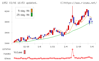 新日本空調チャート