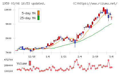 クラフティアチャート