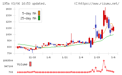 ＭＵＳＣＡＴ　ＧＲＯＵＰチャート