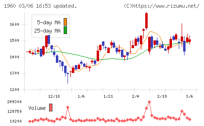 サンテックチャート