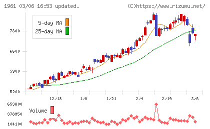 三機工業チャート