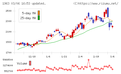 日揮ホールディングスチャート