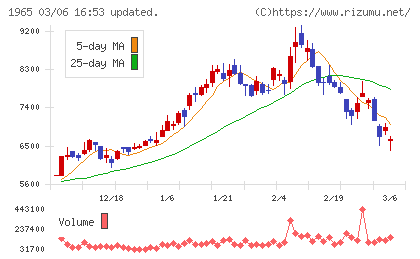 テクノ菱和チャート