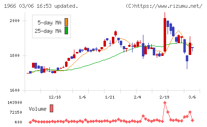 高田工業所チャート