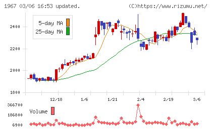 ヤマトチャート
