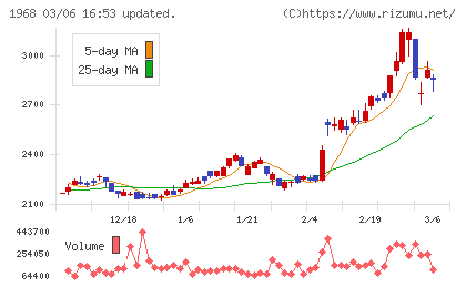 太平電業チャート