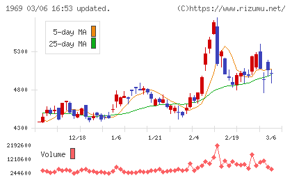高砂熱学工業チャート