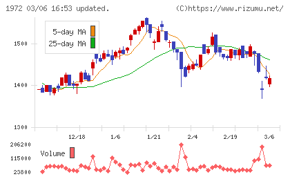 三晃金属工業チャート