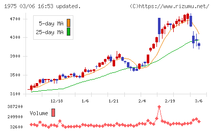 朝日工業社チャート