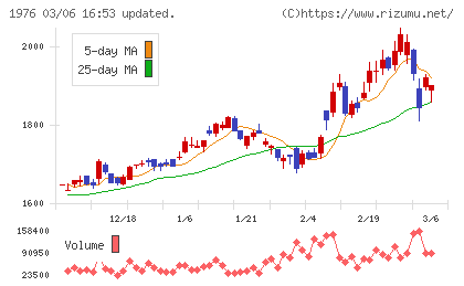明星工業チャート